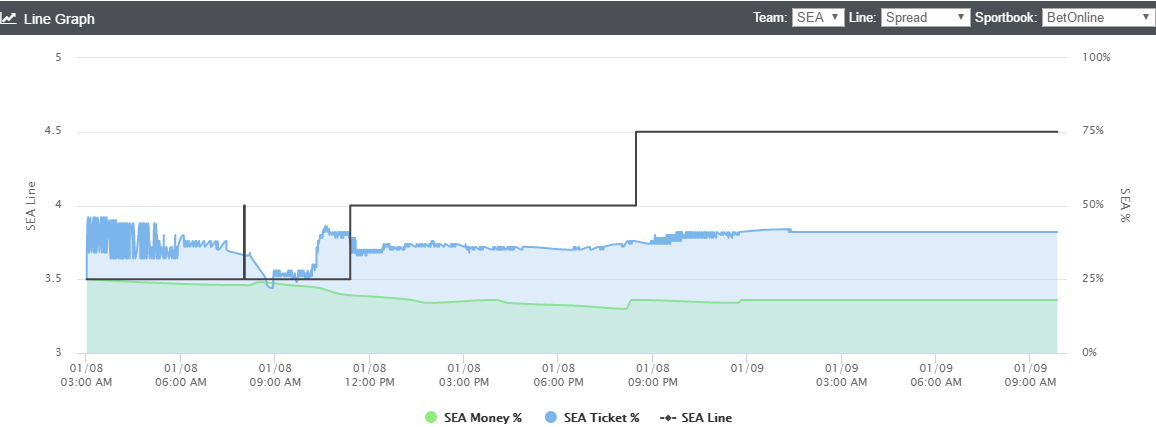 seattle atlanta line graph div round