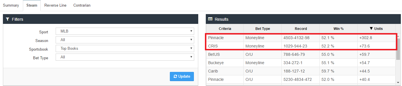 Bovada line movement