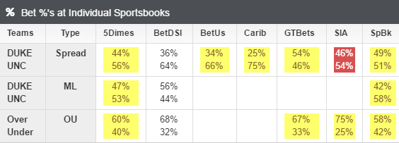 public betting percentages