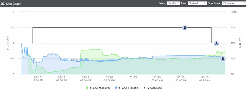 Bettors are all over Duke today, but are the Blue Devils the smart bet ...