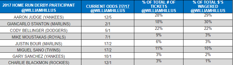 2017 Home Run Derby Odds