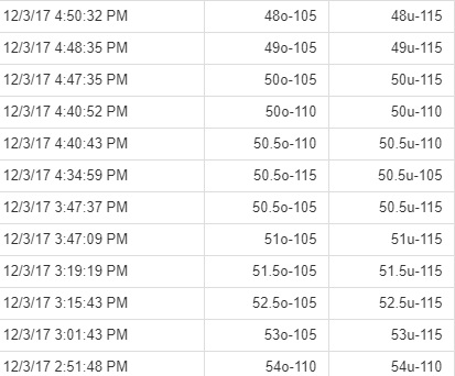 Sharps Quickly Pounding the Army/Navy Total | Sports Insights