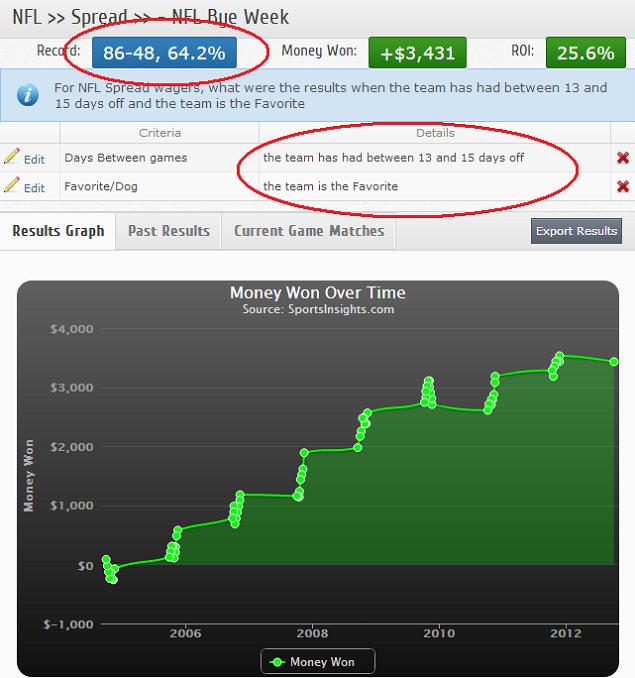 Is There Value Betting on NFL Teams Coming off a Bye?