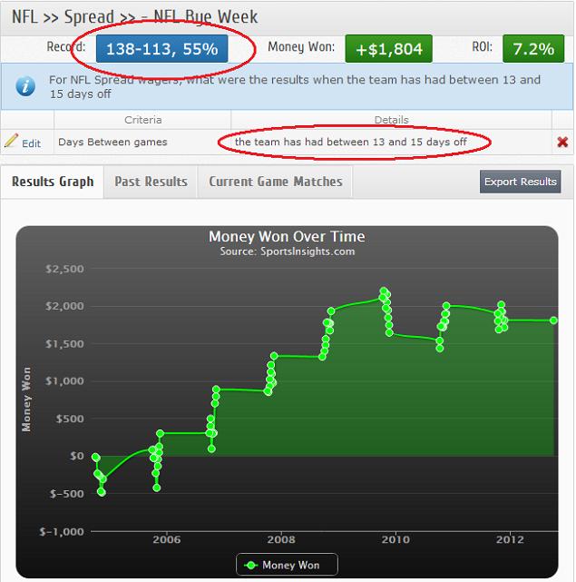 NFL Bye Week Betting Strategy: Bye Week Analysis