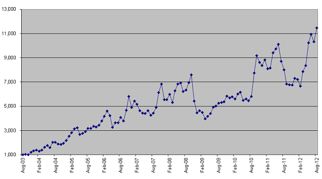 Sports-Investing-Index-August-2012