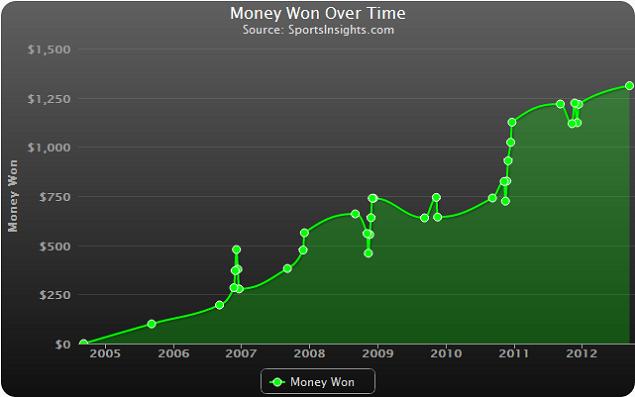 Bet Labs Thursday Night NFL Betting System